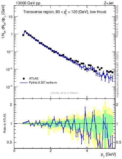 Plot of ch.pt in 13000 GeV pp collisions