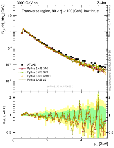 Plot of ch.pt in 13000 GeV pp collisions