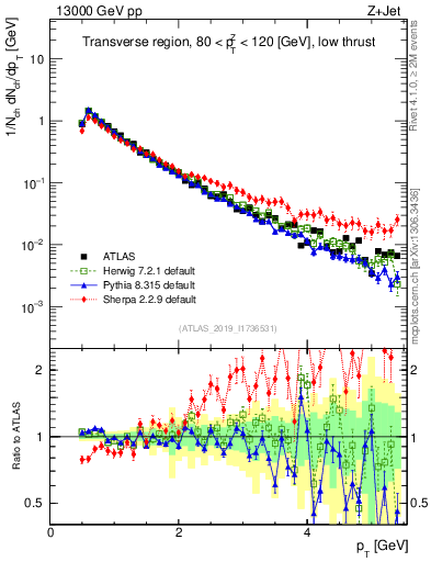 Plot of ch.pt in 13000 GeV pp collisions