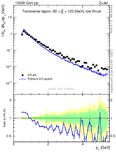Plot of ch.pt in 13000 GeV pp collisions