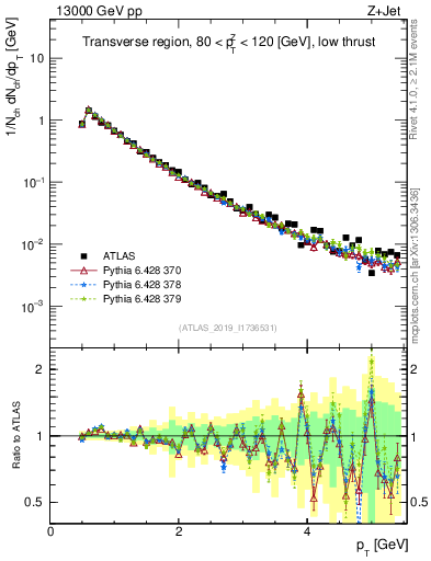 Plot of ch.pt in 13000 GeV pp collisions