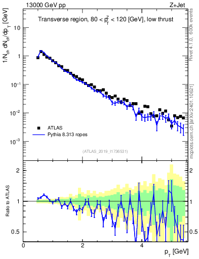 Plot of ch.pt in 13000 GeV pp collisions