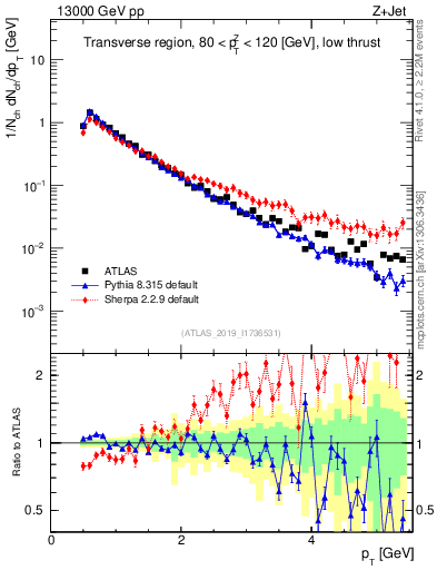 Plot of ch.pt in 13000 GeV pp collisions