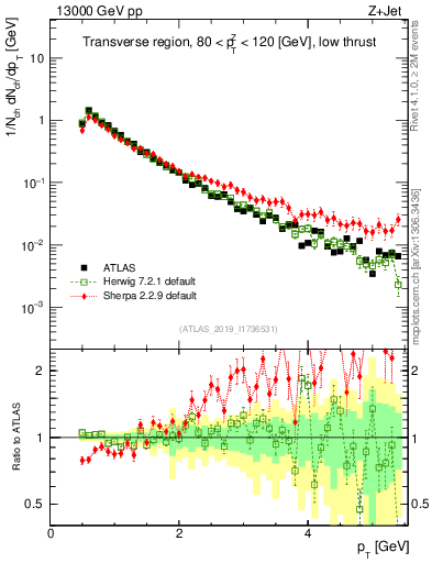 Plot of ch.pt in 13000 GeV pp collisions
