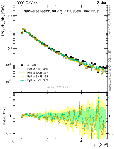 Plot of ch.pt in 13000 GeV pp collisions