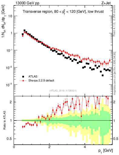 Plot of ch.pt in 13000 GeV pp collisions