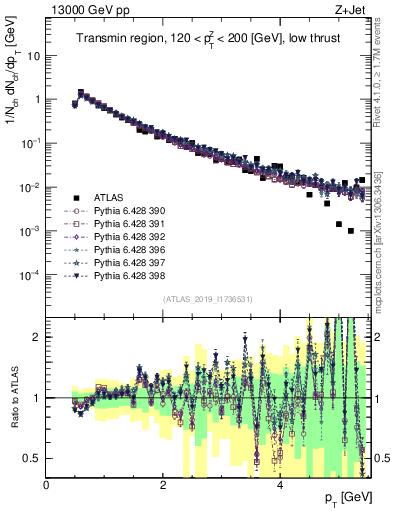 Plot of ch.pt in 13000 GeV pp collisions