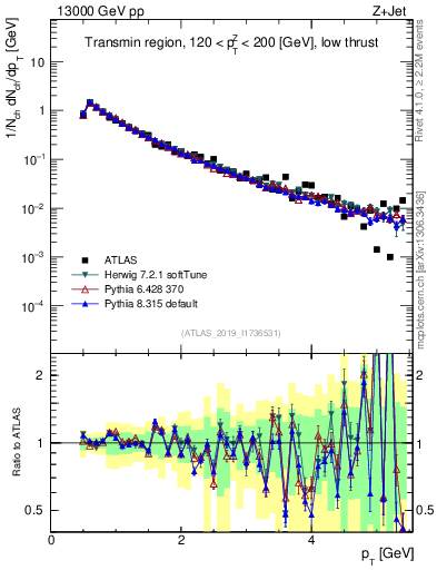 Plot of ch.pt in 13000 GeV pp collisions