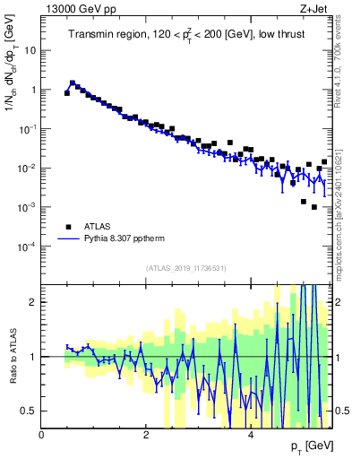 Plot of ch.pt in 13000 GeV pp collisions