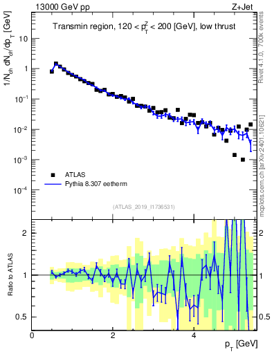 Plot of ch.pt in 13000 GeV pp collisions