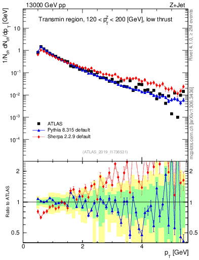 Plot of ch.pt in 13000 GeV pp collisions