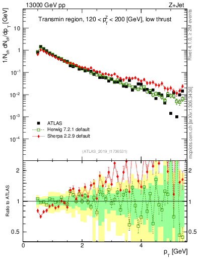 Plot of ch.pt in 13000 GeV pp collisions