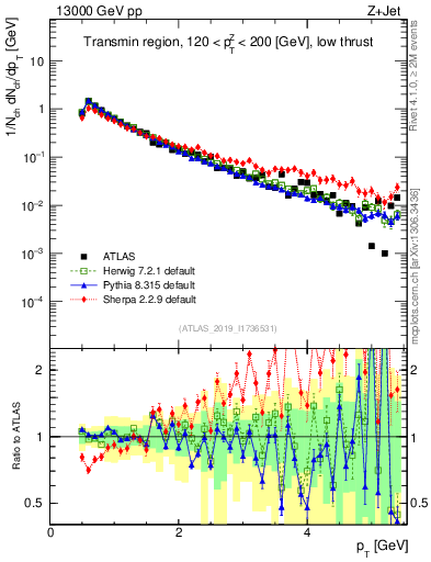 Plot of ch.pt in 13000 GeV pp collisions