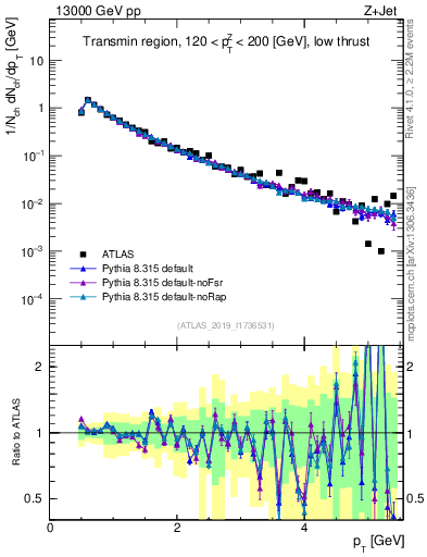 Plot of ch.pt in 13000 GeV pp collisions