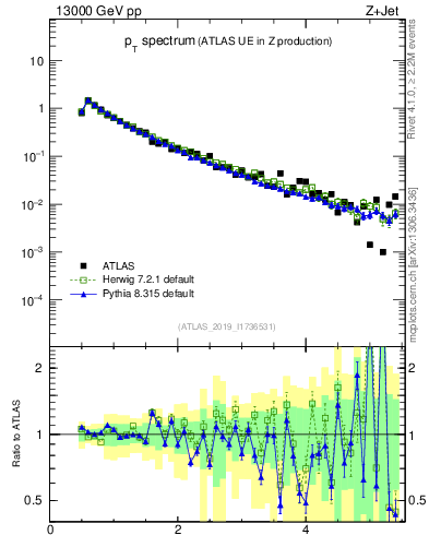 Plot of ch.pt in 13000 GeV pp collisions
