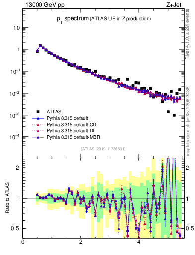 Plot of ch.pt in 13000 GeV pp collisions