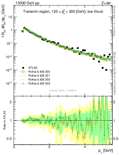 Plot of ch.pt in 13000 GeV pp collisions