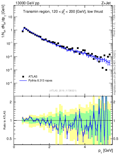 Plot of ch.pt in 13000 GeV pp collisions