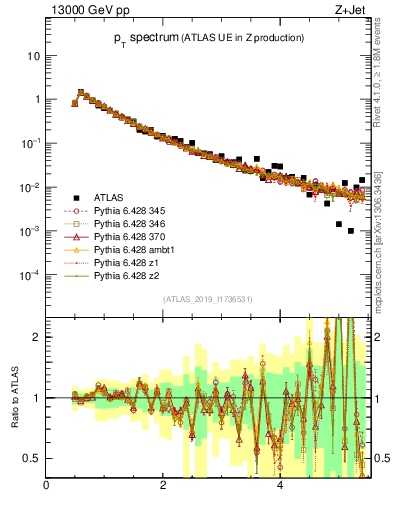 Plot of ch.pt in 13000 GeV pp collisions