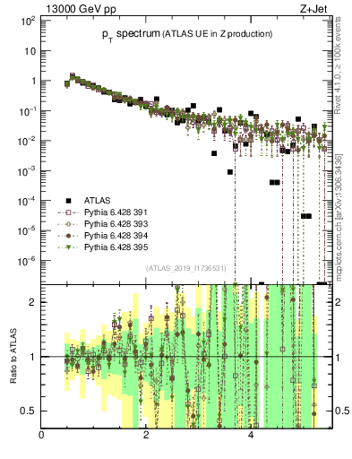 Plot of ch.pt in 13000 GeV pp collisions