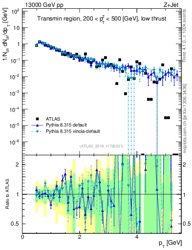 Plot of ch.pt in 13000 GeV pp collisions