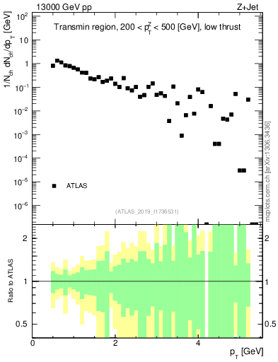 Plot of ch.pt in 13000 GeV pp collisions
