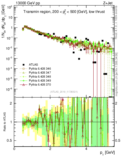 Plot of ch.pt in 13000 GeV pp collisions