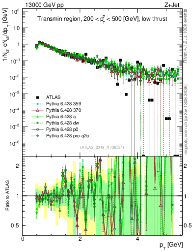 Plot of ch.pt in 13000 GeV pp collisions