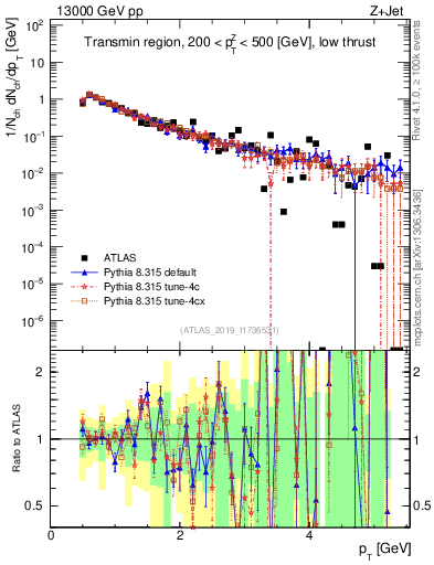 Plot of ch.pt in 13000 GeV pp collisions