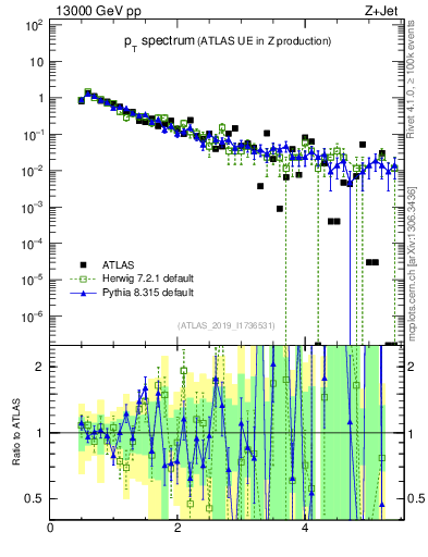 Plot of ch.pt in 13000 GeV pp collisions