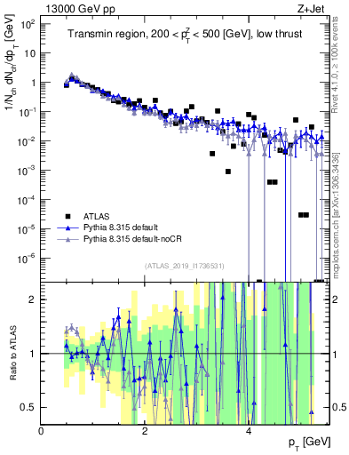 Plot of ch.pt in 13000 GeV pp collisions