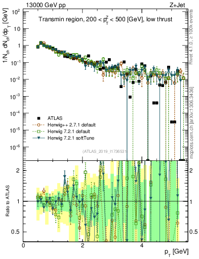 Plot of ch.pt in 13000 GeV pp collisions