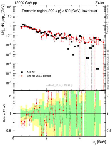 Plot of ch.pt in 13000 GeV pp collisions