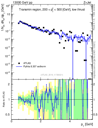 Plot of ch.pt in 13000 GeV pp collisions