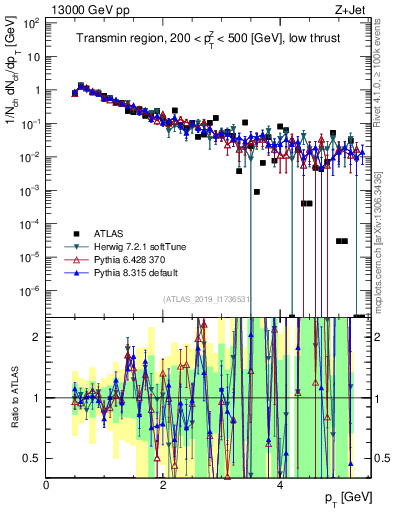 Plot of ch.pt in 13000 GeV pp collisions