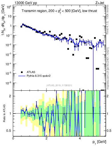 Plot of ch.pt in 13000 GeV pp collisions