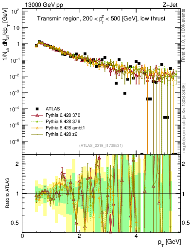 Plot of ch.pt in 13000 GeV pp collisions