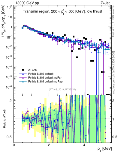 Plot of ch.pt in 13000 GeV pp collisions
