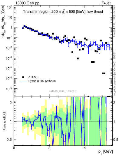 Plot of ch.pt in 13000 GeV pp collisions