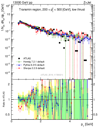 Plot of ch.pt in 13000 GeV pp collisions