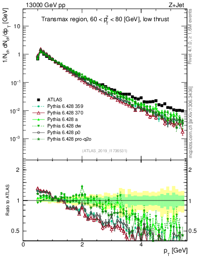 Plot of ch.pt in 13000 GeV pp collisions