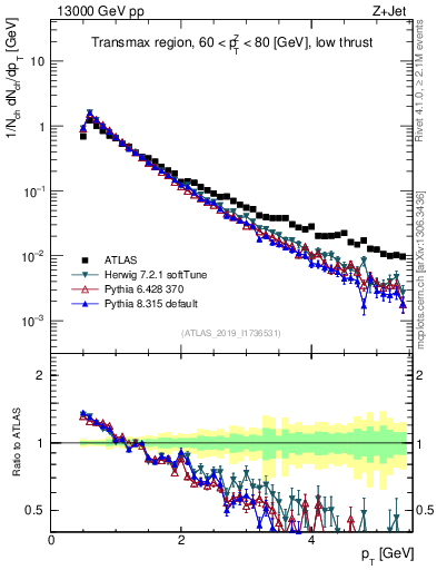 Plot of ch.pt in 13000 GeV pp collisions