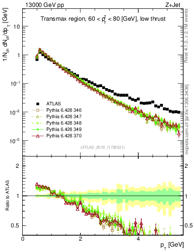 Plot of ch.pt in 13000 GeV pp collisions