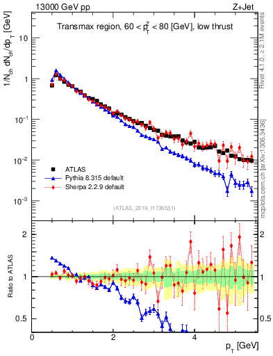 Plot of ch.pt in 13000 GeV pp collisions