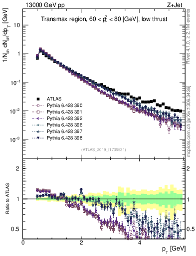 Plot of ch.pt in 13000 GeV pp collisions