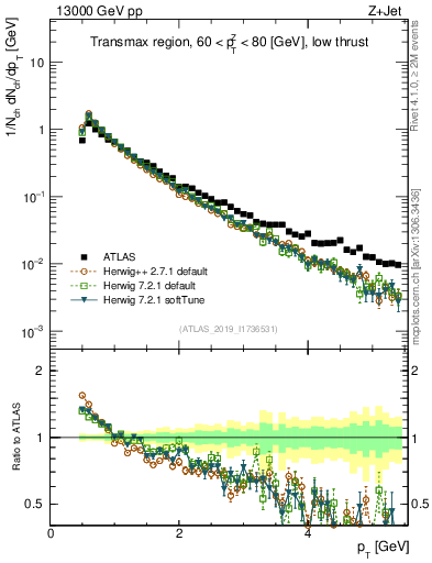 Plot of ch.pt in 13000 GeV pp collisions