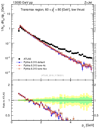Plot of ch.pt in 13000 GeV pp collisions