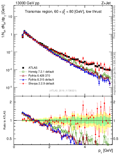 Plot of ch.pt in 13000 GeV pp collisions