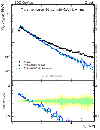 Plot of ch.pt in 13000 GeV pp collisions