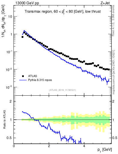 Plot of ch.pt in 13000 GeV pp collisions